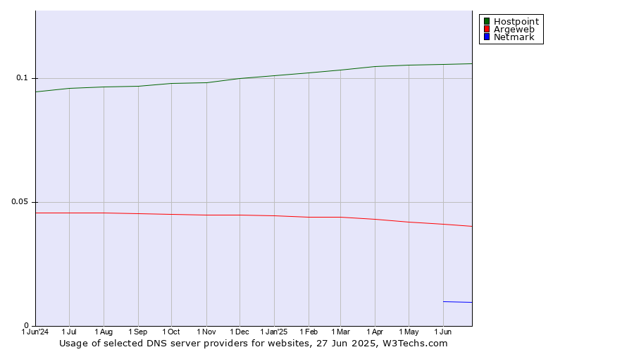 Historical trends in the usage of Hostpoint vs. Argeweb vs. Netmark