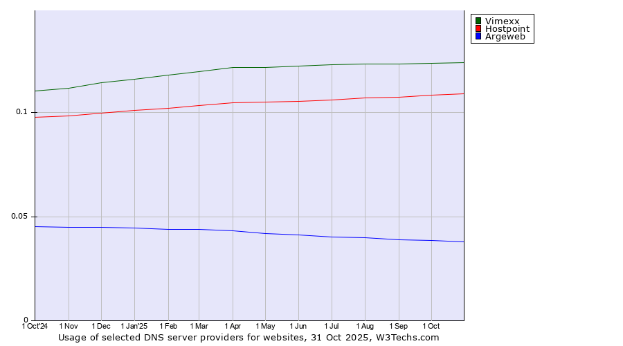 Historical trends in the usage of Vimexx vs. Hostpoint vs. Argeweb