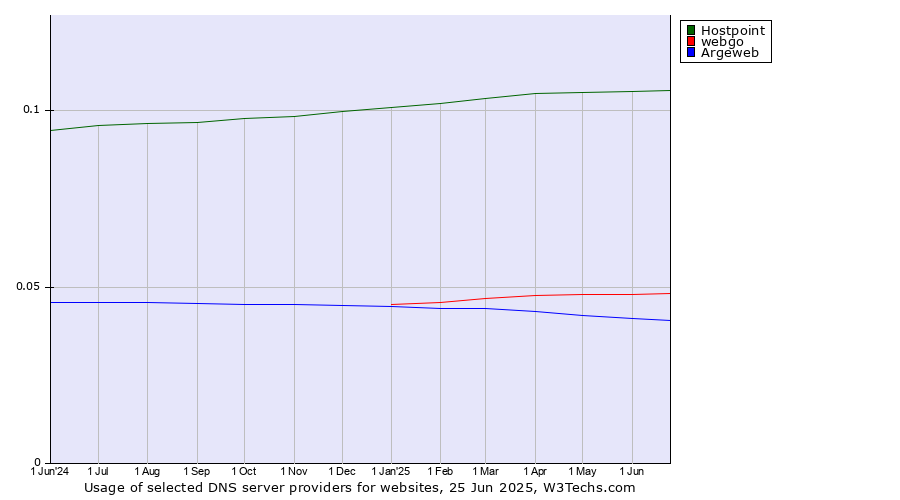 Historical trends in the usage of Hostpoint vs. webgo vs. Argeweb