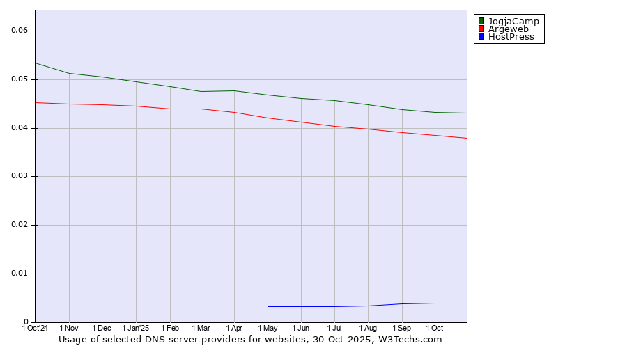 Historical trends in the usage of JogjaCamp vs. Argeweb vs. HostPress
