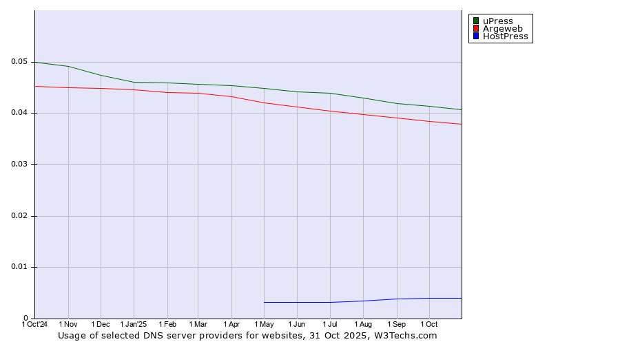 Historical trends in the usage of uPress vs. Argeweb vs. HostPress