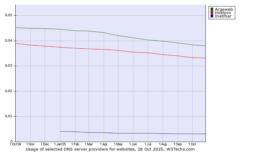 Historical trends in the usage of Argeweb vs. Hostpro vs. Inetmar