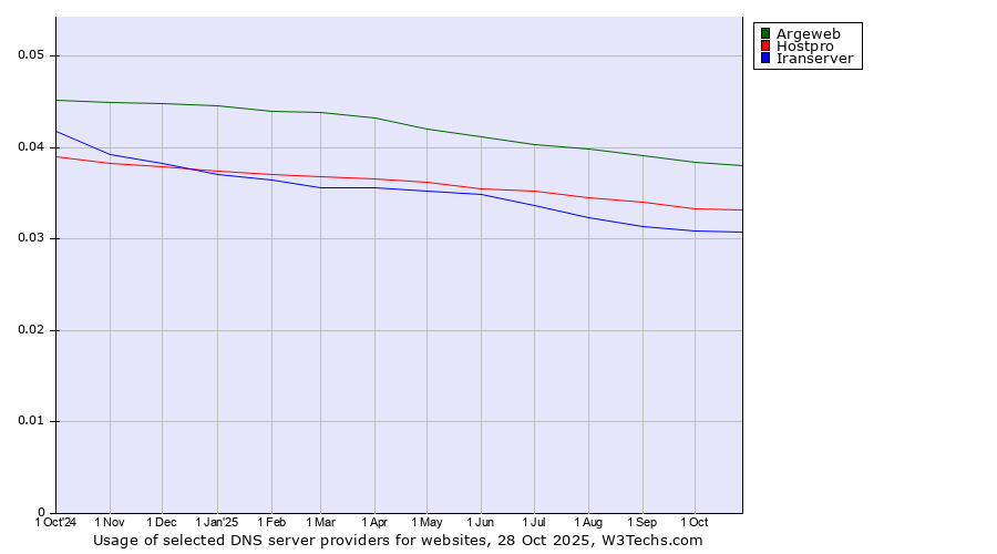 Historical trends in the usage of Argeweb vs. Hostpro vs. Iranserver