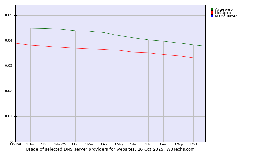 Historical trends in the usage of Argeweb vs. Hostpro vs. Maxcluster
