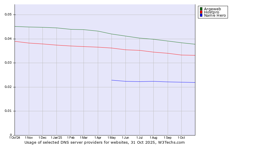 Historical trends in the usage of Argeweb vs. Hostpro vs. Name Hero