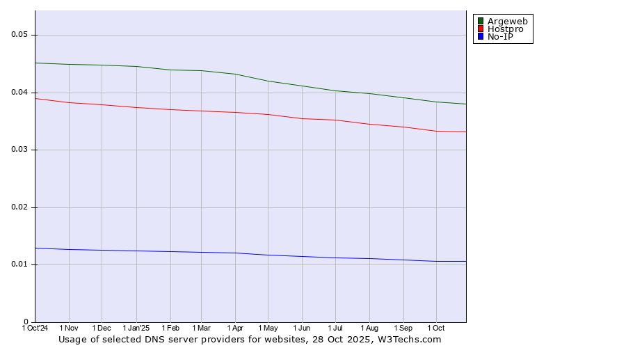 Historical trends in the usage of Argeweb vs. Hostpro vs. No-IP