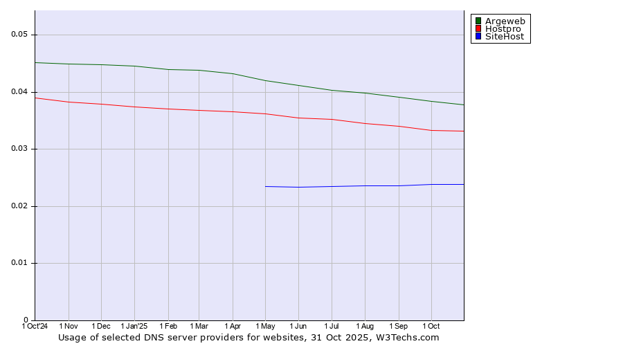 Historical trends in the usage of Argeweb vs. Hostpro vs. SiteHost