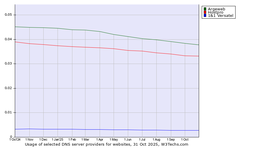 Historical trends in the usage of Argeweb vs. Hostpro vs. 1&1 Versatel
