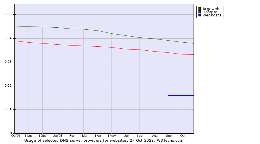 Historical trends in the usage of Argeweb vs. Hostpro vs. Webhost1