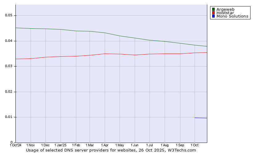 Historical trends in the usage of Argeweb vs. Hoststar vs. Mono Solutions