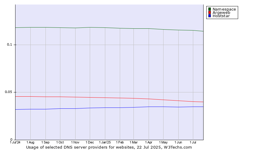 Historical trends in the usage of Namespace vs. Argeweb vs. Hoststar