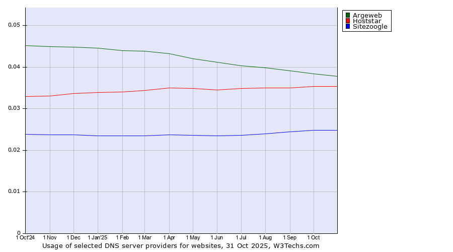 Historical trends in the usage of Argeweb vs. Hoststar vs. Sitezoogle
