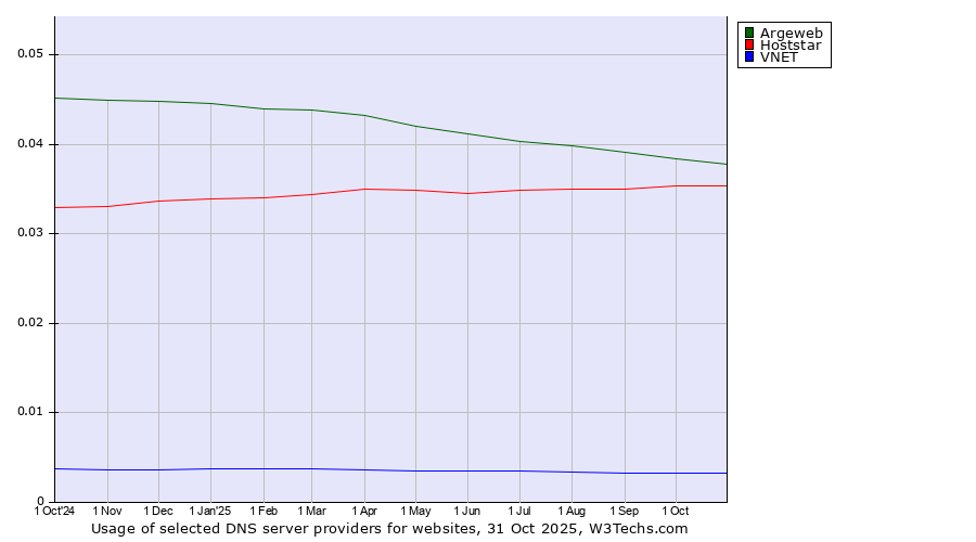 Historical trends in the usage of Argeweb vs. Hoststar vs. VNET