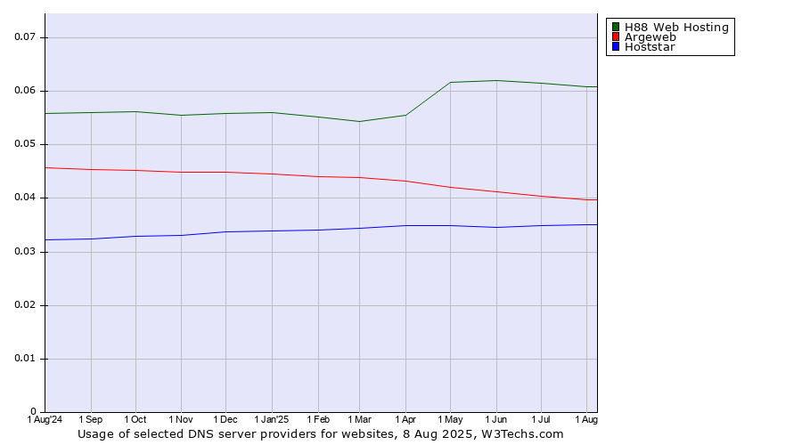 Historical trends in the usage of H88 Web Hosting vs. Argeweb vs. Hoststar