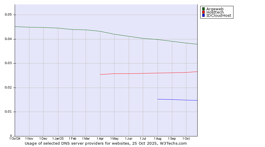 Historical trends in the usage of Argeweb vs. Hosttech vs. IDCloudHost