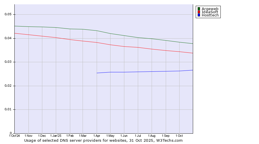 Historical trends in the usage of Argeweb vs. IdeaSoft vs. Hosttech