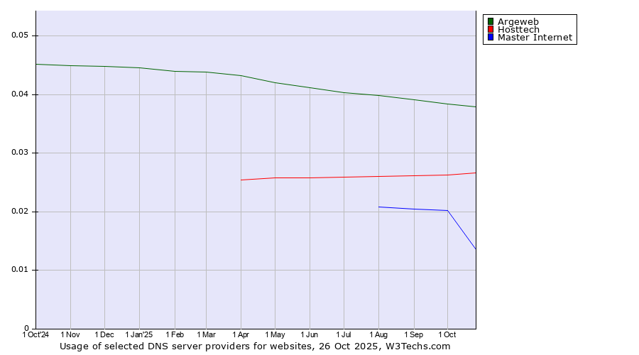 Historical trends in the usage of Argeweb vs. Hosttech vs. Master Internet