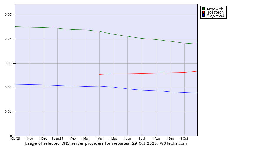 Historical trends in the usage of Argeweb vs. Hosttech vs. MojoHost