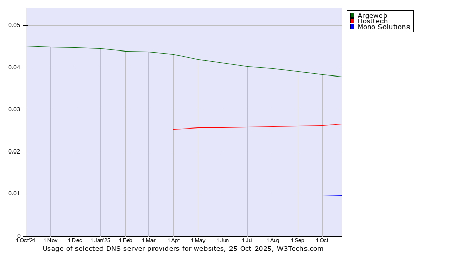 Historical trends in the usage of Argeweb vs. Hosttech vs. Mono Solutions