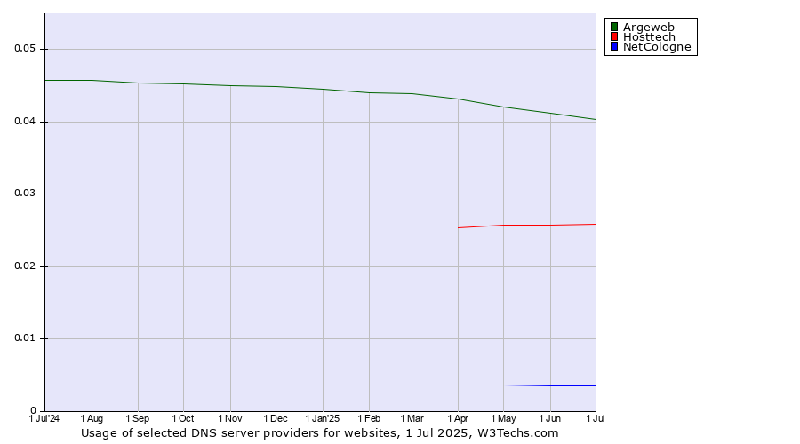 Historical trends in the usage of Argeweb vs. Hosttech vs. NetCologne