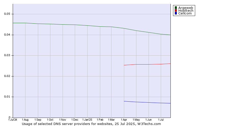 Historical trends in the usage of Argeweb vs. Hosttech vs. Cellcom