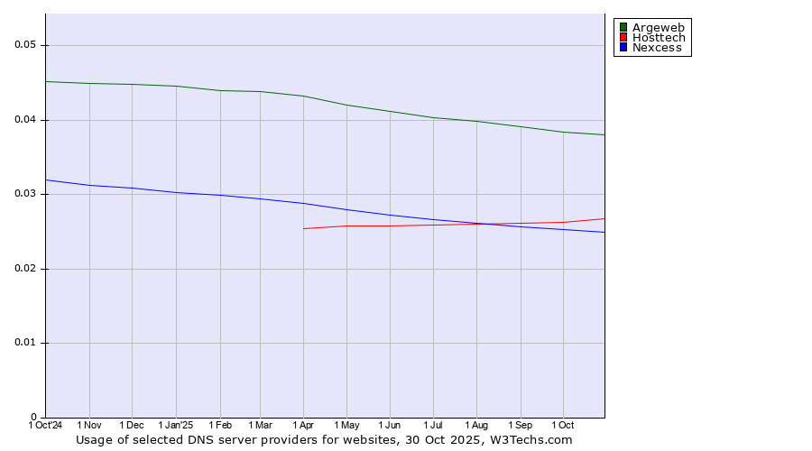 Historical trends in the usage of Argeweb vs. Hosttech vs. Nexcess