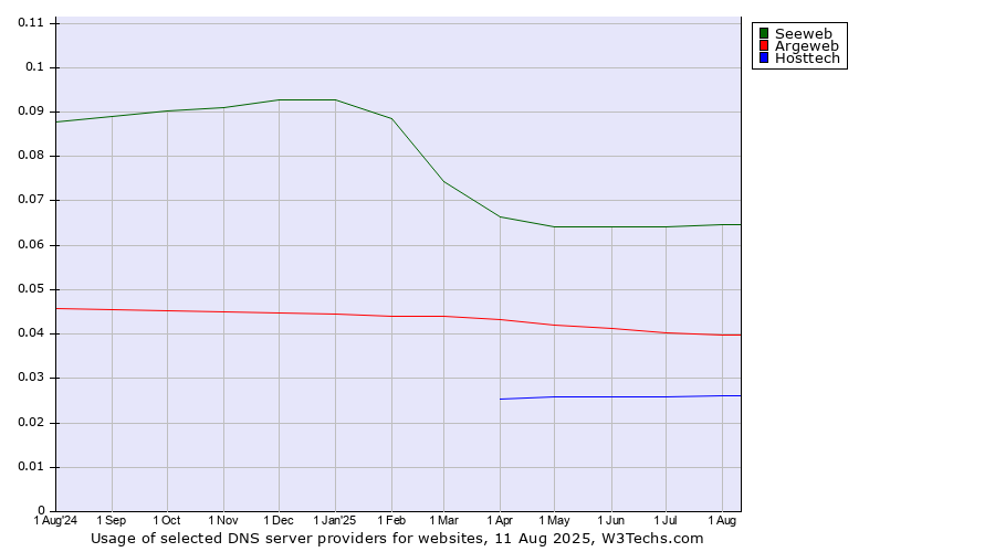 Historical trends in the usage of Seeweb vs. Argeweb vs. Hosttech