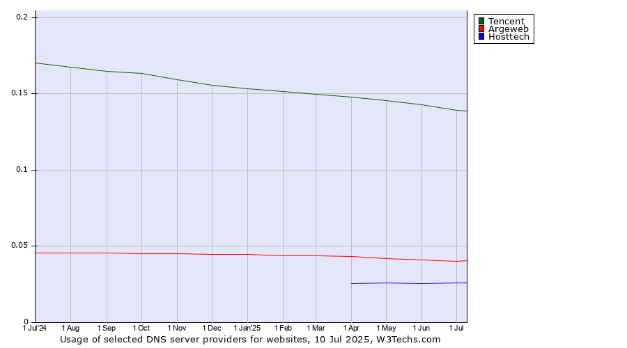 Historical trends in the usage of Tencent vs. Argeweb vs. Hosttech