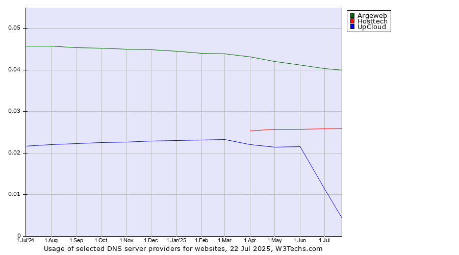 Historical trends in the usage of Argeweb vs. Hosttech vs. UpCloud