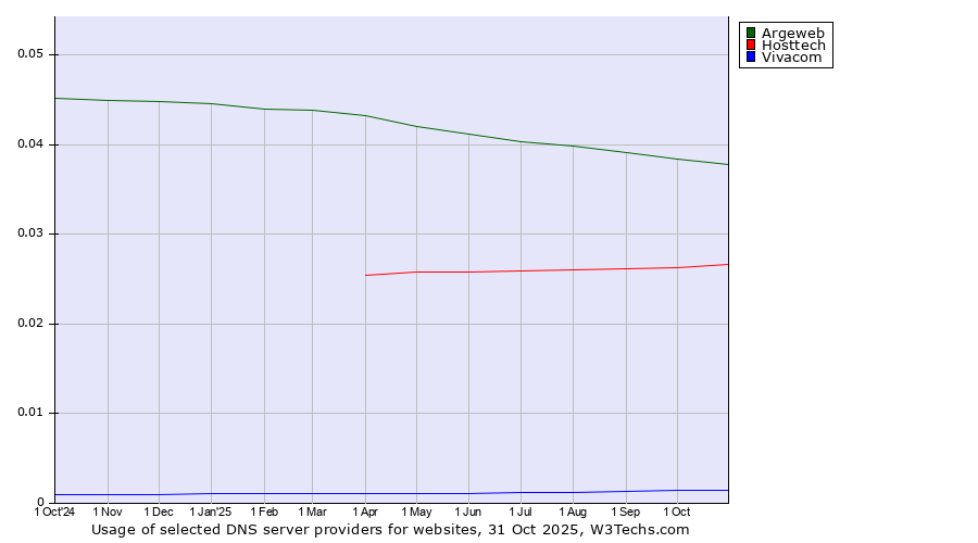 Historical trends in the usage of Argeweb vs. Hosttech vs. Vivacom