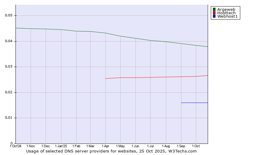 Historical trends in the usage of Argeweb vs. Hosttech vs. Webhost1
