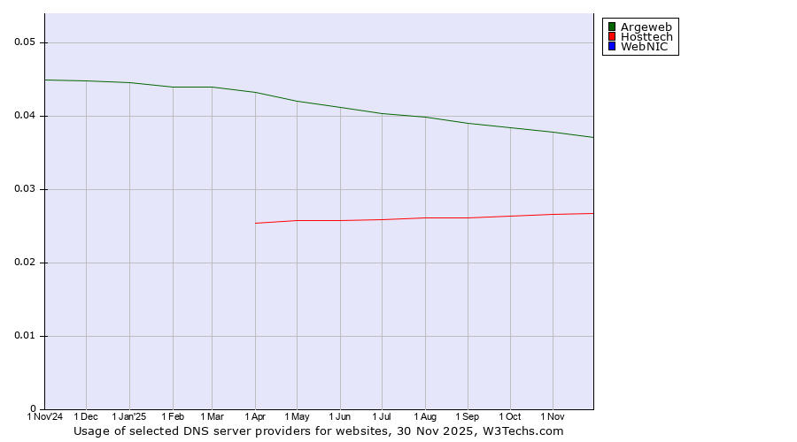 Historical trends in the usage of Argeweb vs. Hosttech vs. WebNIC
