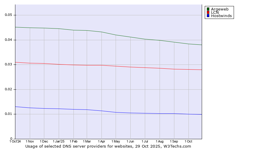 Historical trends in the usage of Argeweb vs. LCN vs. Hostwinds