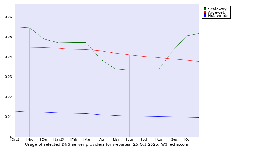 Historical trends in the usage of Scaleway vs. Argeweb vs. Hostwinds