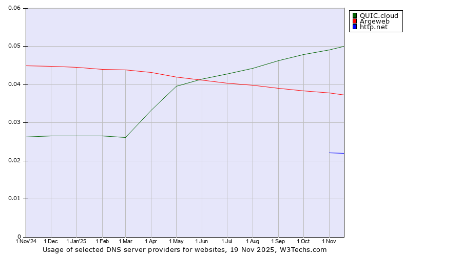 Historical trends in the usage of QUIC.cloud vs. Argeweb vs. http.net