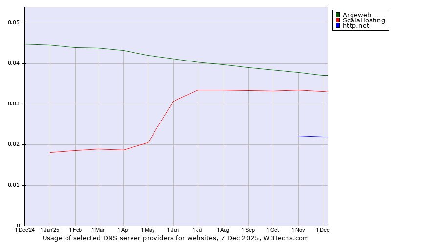 Historical trends in the usage of Argeweb vs. ScalaHosting vs. http.net