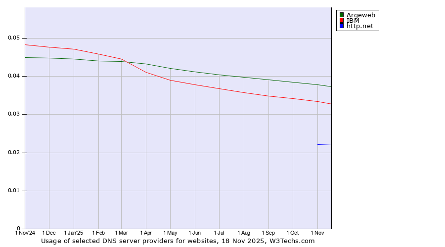 Historical trends in the usage of Argeweb vs. IBM vs. http.net