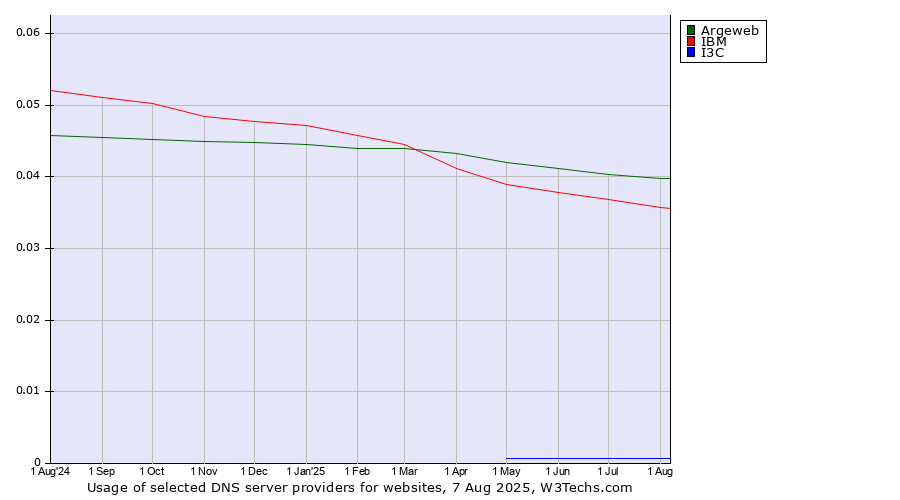 Historical trends in the usage of Argeweb vs. IBM vs. I3C