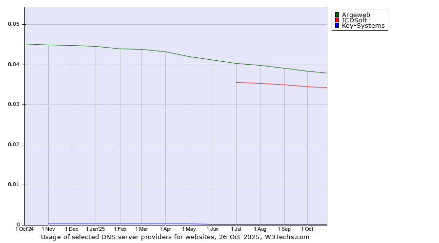 Historical trends in the usage of Argeweb vs. ICDSoft vs. Key-Systems