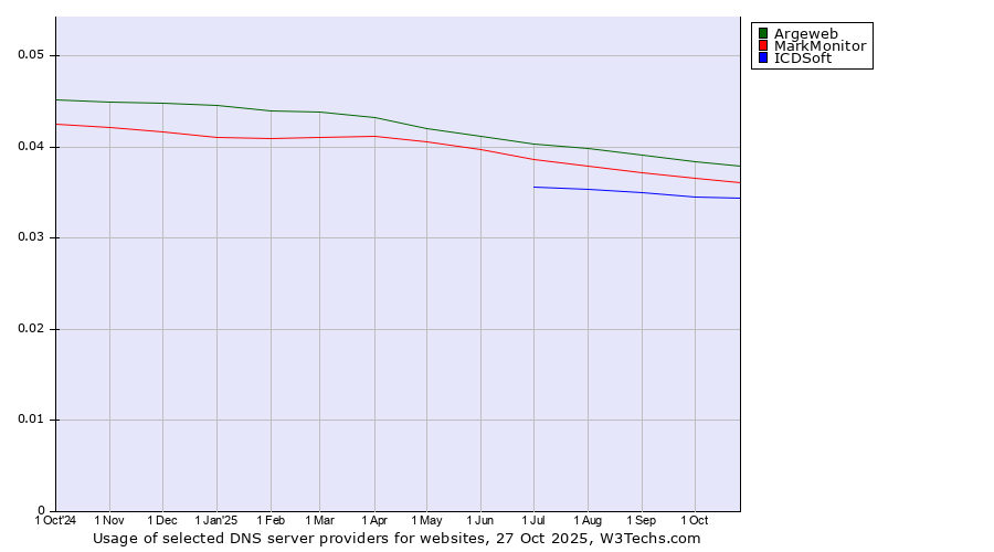 Historical trends in the usage of Argeweb vs. MarkMonitor vs. ICDSoft