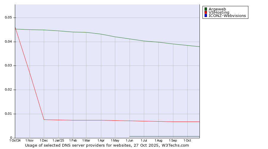 Historical trends in the usage of Argeweb vs. VSHosting vs. ICONZ-Webvisions