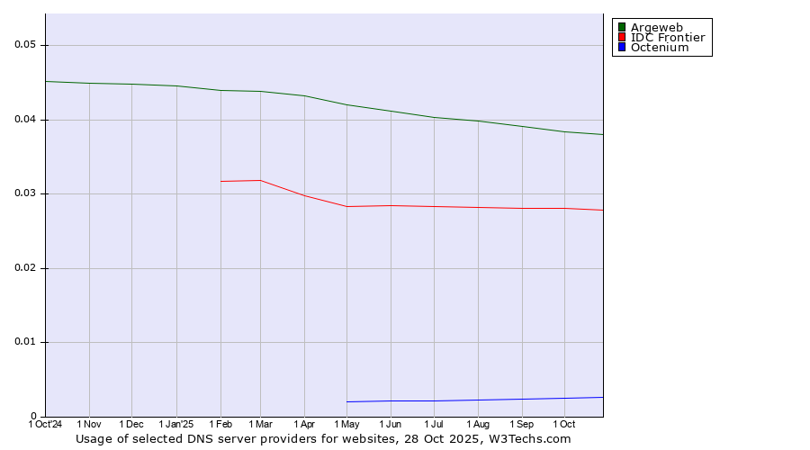 Historical trends in the usage of Argeweb vs. IDC Frontier vs. Octenium