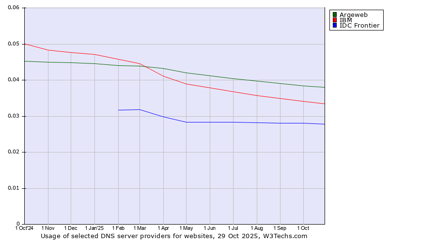 Historical trends in the usage of Argeweb vs. IBM vs. IDC Frontier