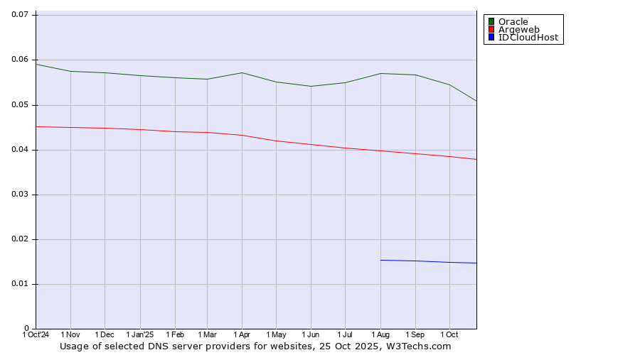 Historical trends in the usage of Oracle vs. Argeweb vs. IDCloudHost