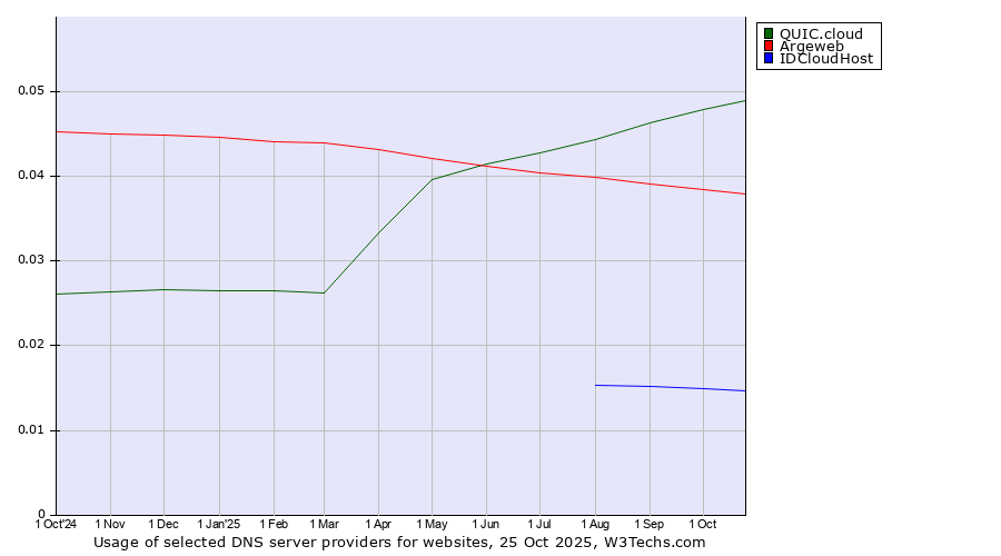 Historical trends in the usage of QUIC.cloud vs. Argeweb vs. IDCloudHost