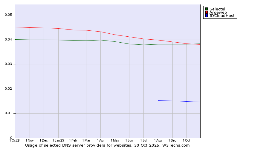 Historical trends in the usage of Selectel vs. Argeweb vs. IDCloudHost