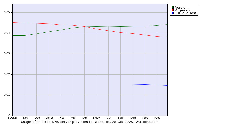 Historical trends in the usage of Versio vs. Argeweb vs. IDCloudHost