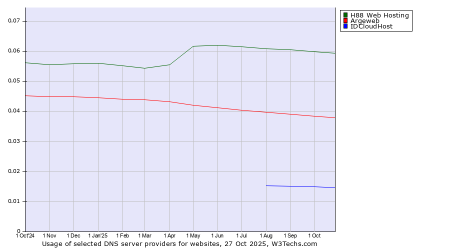 Historical trends in the usage of H88 Web Hosting vs. Argeweb vs. IDCloudHost