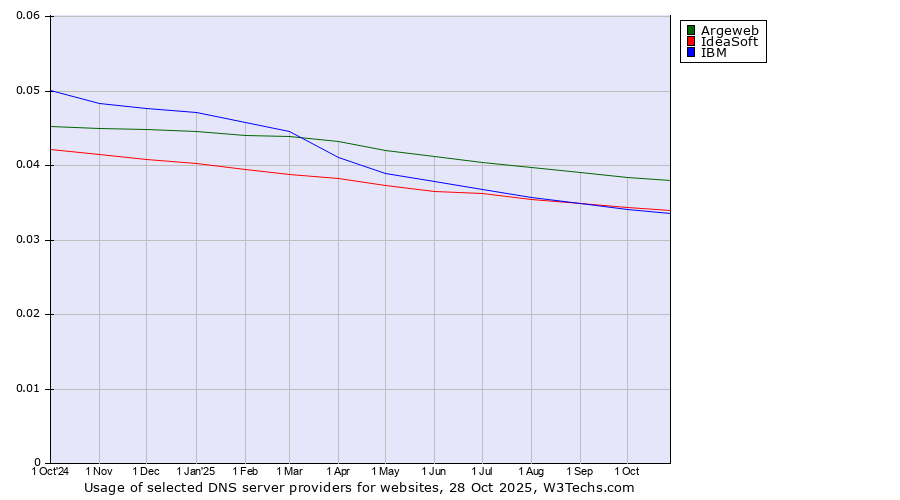 Historical trends in the usage of Argeweb vs. IdeaSoft vs. IBM