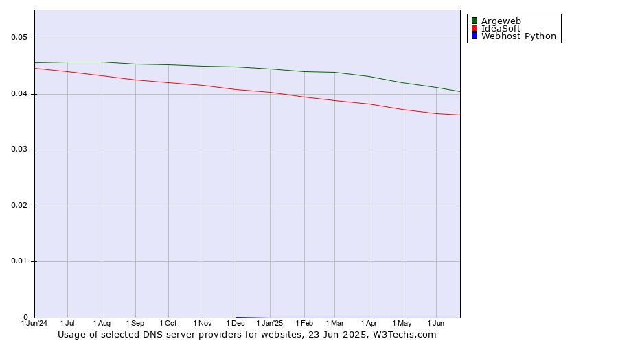 Historical trends in the usage of Argeweb vs. IdeaSoft vs. Webhost Python